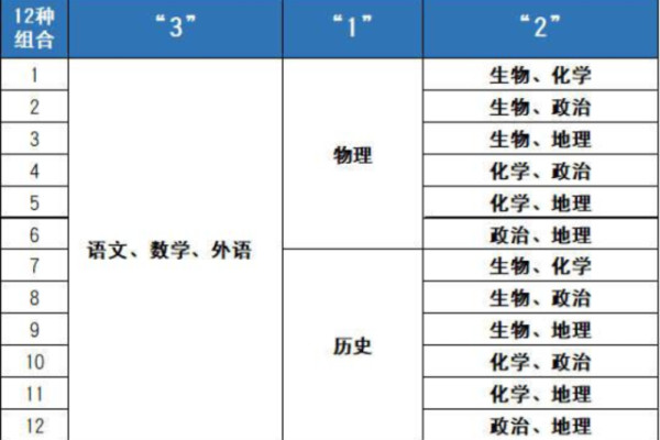 新高考“3+1+2”背景下，选历史还是选物理？两大误区要避免