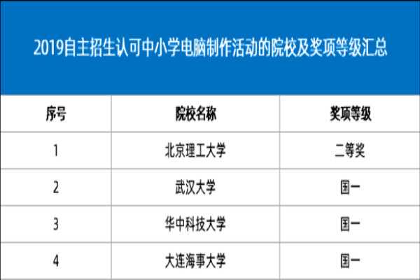 认可全国中小学电脑制作活动的自主招生高校有哪些？2020参考