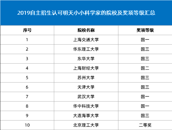 认可明天小小科学家奖项的自主招生高校有哪些？2020参考