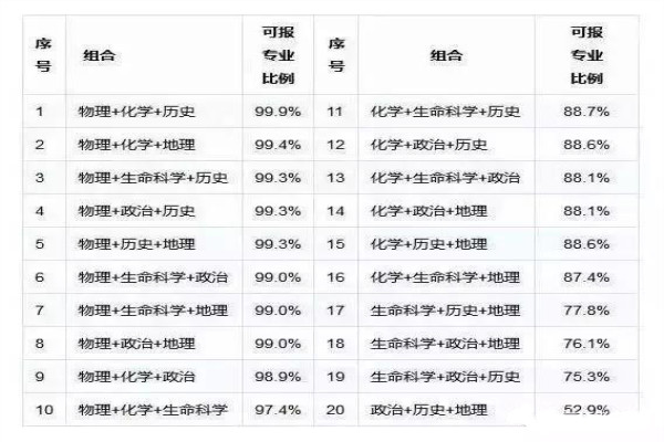 2020年北京市新高考6选3到底怎么选?