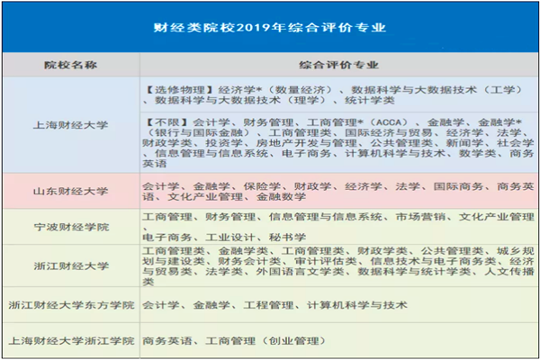 哪些财经类院校进行综合评价招生?2020参考