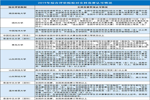 2019年综合评价高校对文科竞赛认可情况盘点