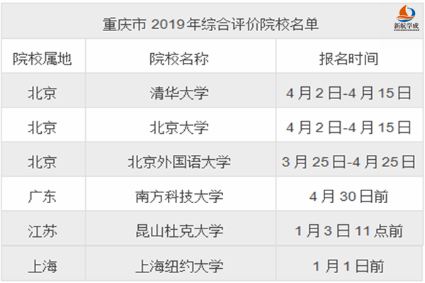 2019年重庆综合评价招生高校名单