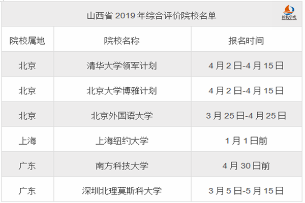 2019年山西综合评价高校名单