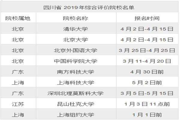 2019年四川综合评价招生院校名单