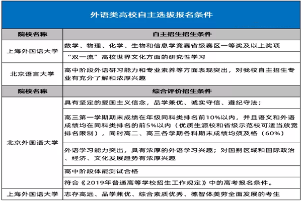 外语类高校自主招生/综合评价报名条件汇总，2020参考