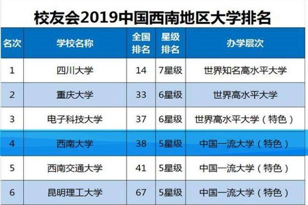 四川/重庆综合评价招生-西南地区高校评级和王牌专业盘点