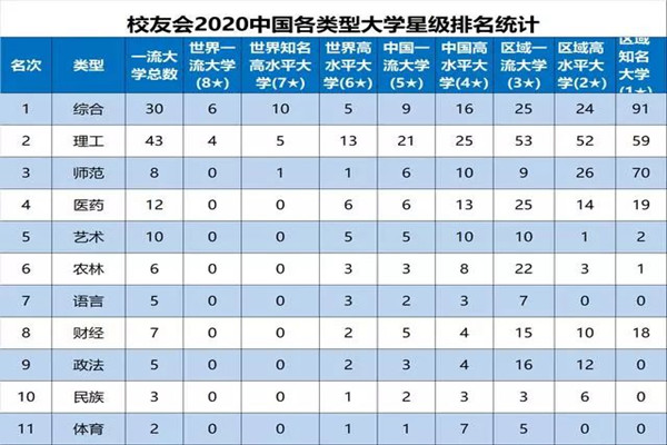 2020中国各类型一流大学排名发布，综合类高校八星级大学最多