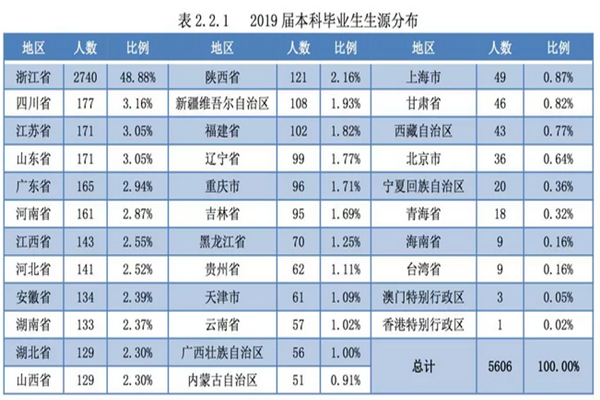 2019届浙江大学毕业生就业质量年度报告