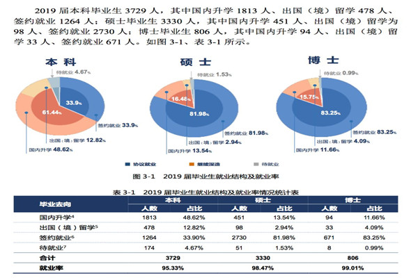 2019届哈尔滨工业大学毕业生就业报告