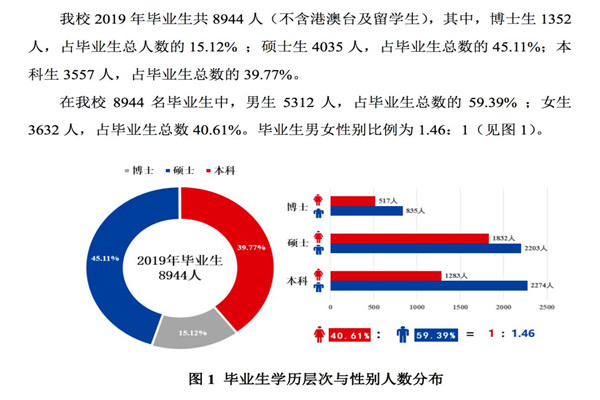 2019届上海交通大学毕业生就业报告