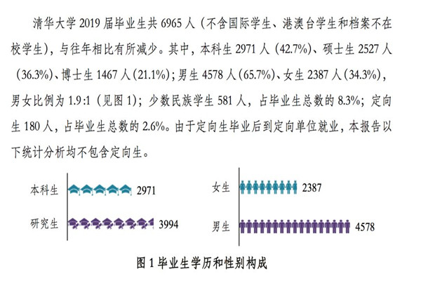 2019届清华大学毕业生就业质量报告出炉，本科生2971人