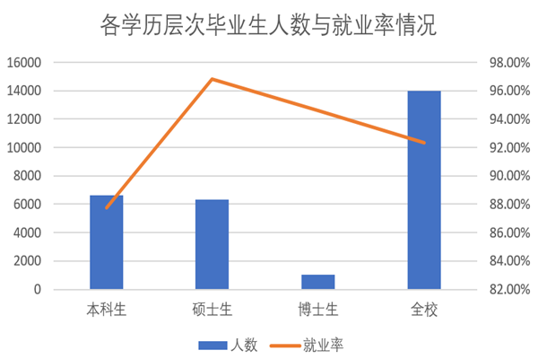 2019届武汉大学毕业生就业质量报告