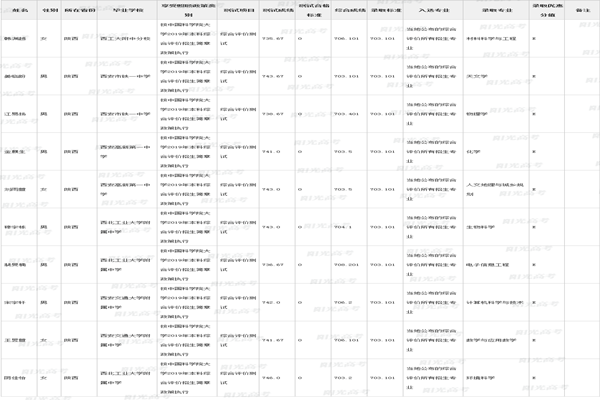 2019年中国科学院大学陕西综合评价录取名单