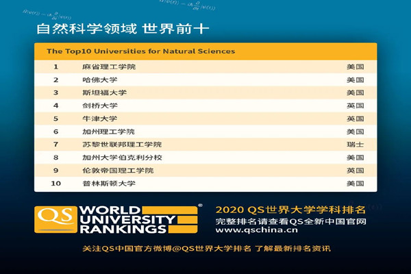 2020年QS世界大学学科排名正式发布