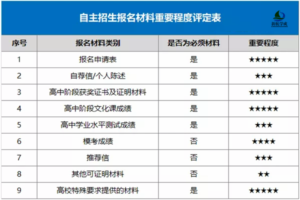 2020年强基计划报名材料，哪些需重点准备?