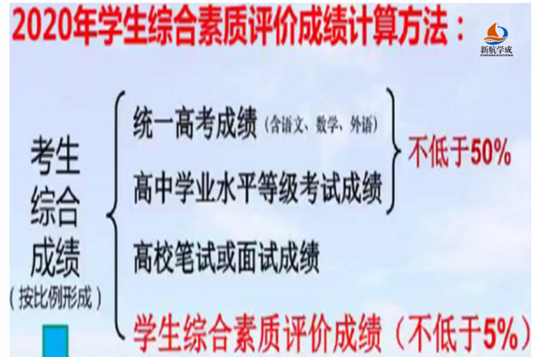 2020年综合评价考试模式有哪些变化