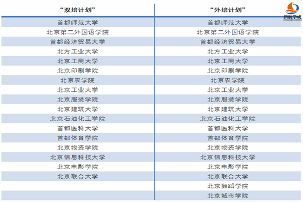 2020年北京双培计划、外培计划院校有哪些?