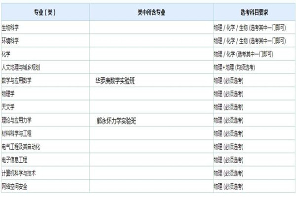 2020年中国科学院大学高考改革省份专业选考科目要求(北京、山东、浙江)