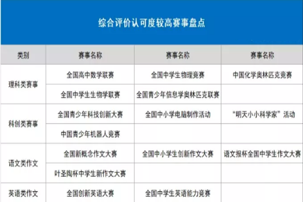 如何利用竞赛奖项规划高中升学途径