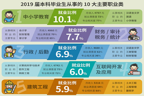 2019届毕业生就业量最高的十大职业