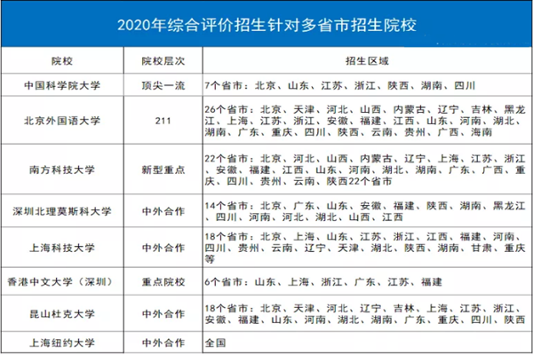 2020年综合评价院校名单(附招生区域)