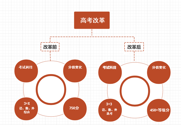 2021年福建、湖北、河北、辽宁，湖南新高考改革你准备好了吗