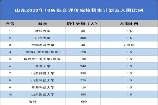 2020年山东综合评价招生计划及入围比例