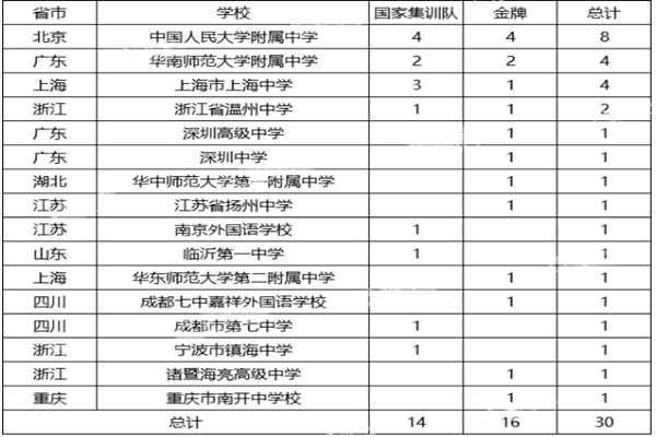 2021年北京大学数学英才班入选名单