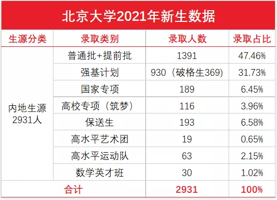 2021年清华大学新生数据公布 强基计划录取近2000人