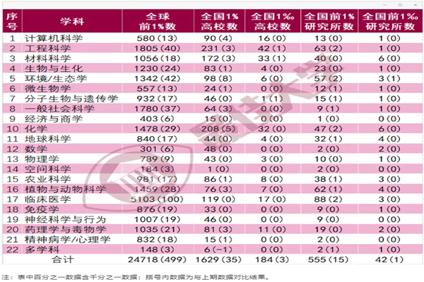 2021年9月ESI大学排行榜347所最全名单