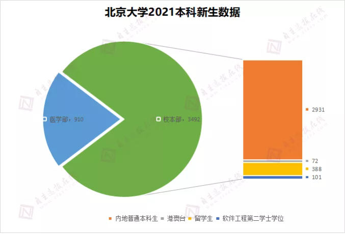 2021级清北本科新生录取数据