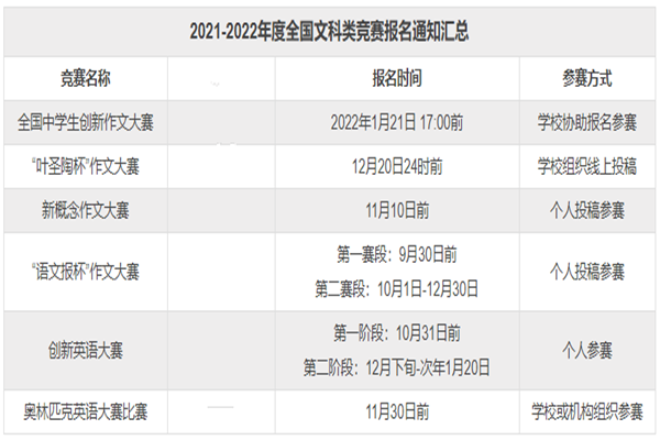 2021-2022年全国文科类竞赛报名时间汇总