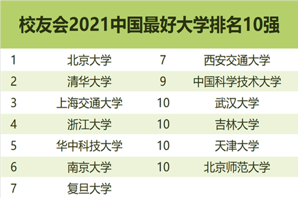 2021年中国最好大学排名发布