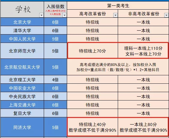 不适合报考强基计划的五类考生