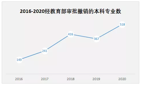 国务院：这些专业 将被撤销