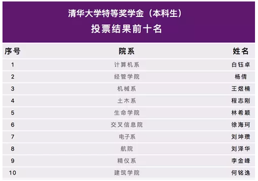 2021年清华大学本科生特等奖学金前10名