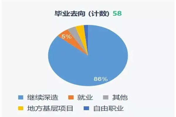 2021届南方科技大学物理系本科毕业生毕业去向调查