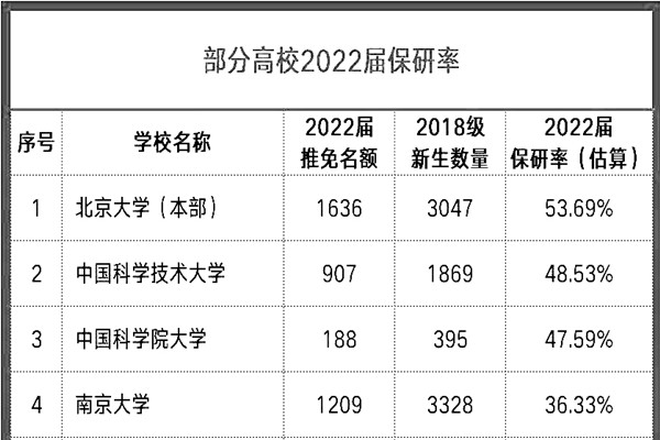 2022届高校保研率数据汇总