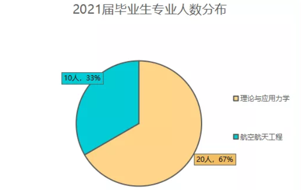 2021届南方科技大学力学与航空航天工程系本科生毕业数据