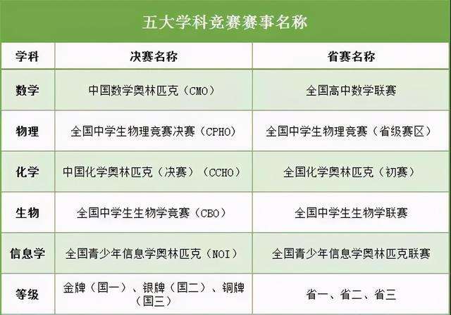 五大学科竞赛金银牌名额扩充 对强基计划的影响