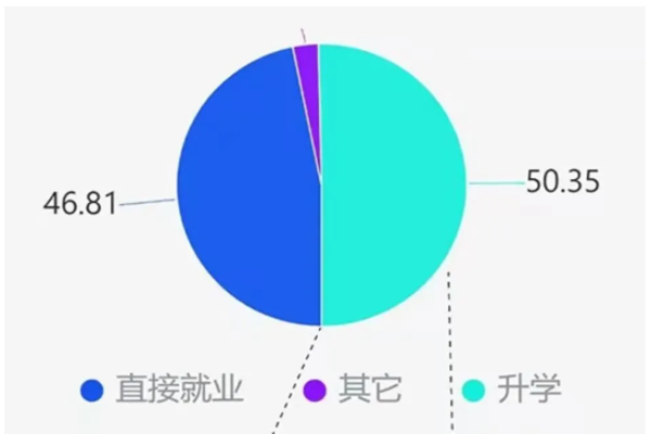 2021届南方科技大学计算机系本科毕业生去向数据