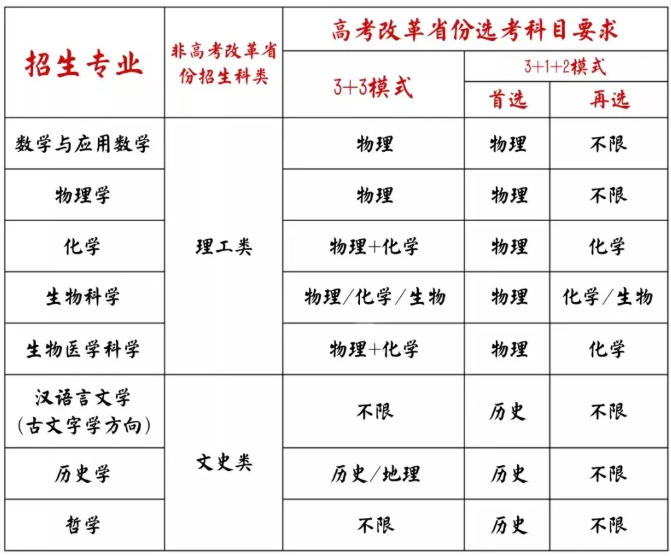 2022年山东大学强基计划人才培养模式