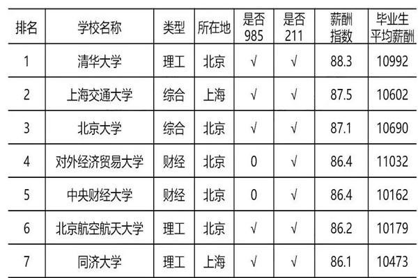 2021全国大学毕业生薪酬排名