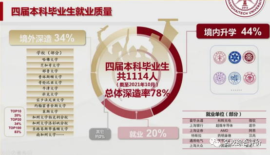 上海科技大学本科毕业生就业质量