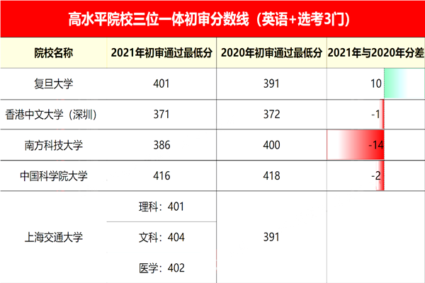 浙江“三位一体”综合评价初审近两年高水平院校分数线