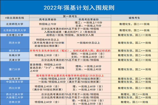 2023年山东强基计划报名条件