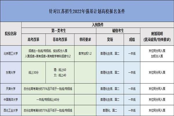 2023年江苏强基计划报名条件