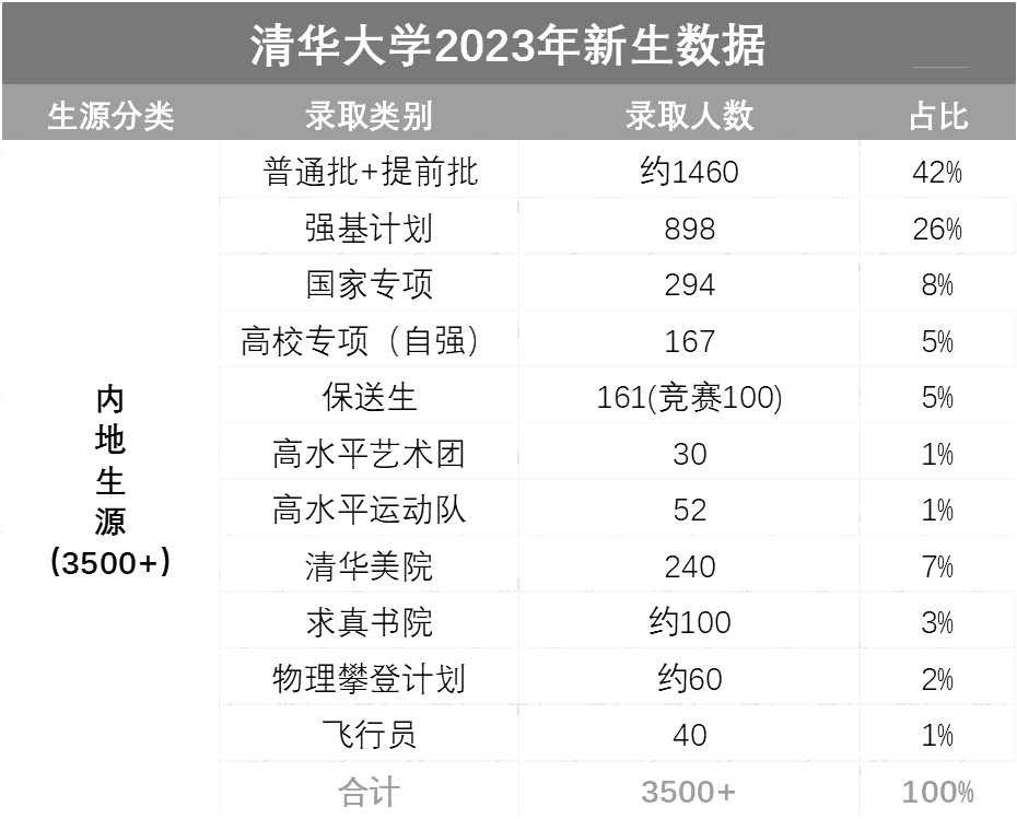 2023年清华大学本科特殊类型招生录取数据