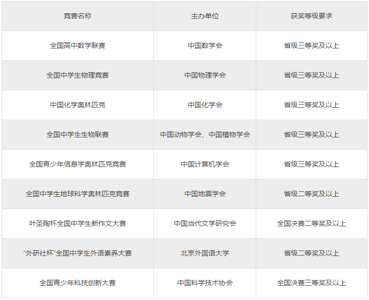 山东省综合评价招生院校报名条件汇总